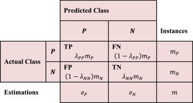 Confusion matrix for binary classification