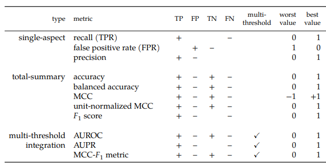 Taxonomy of binary classifier performance metrics