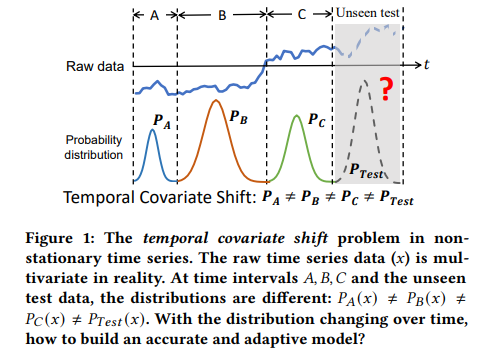 temporal covariate shift