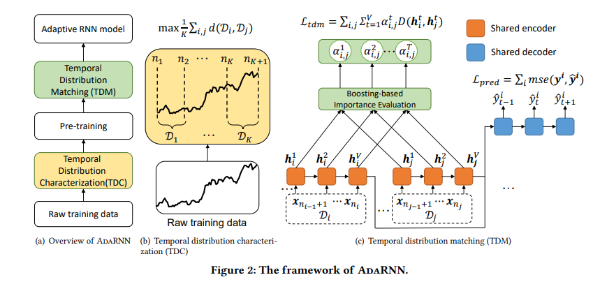 Adaptive RNN