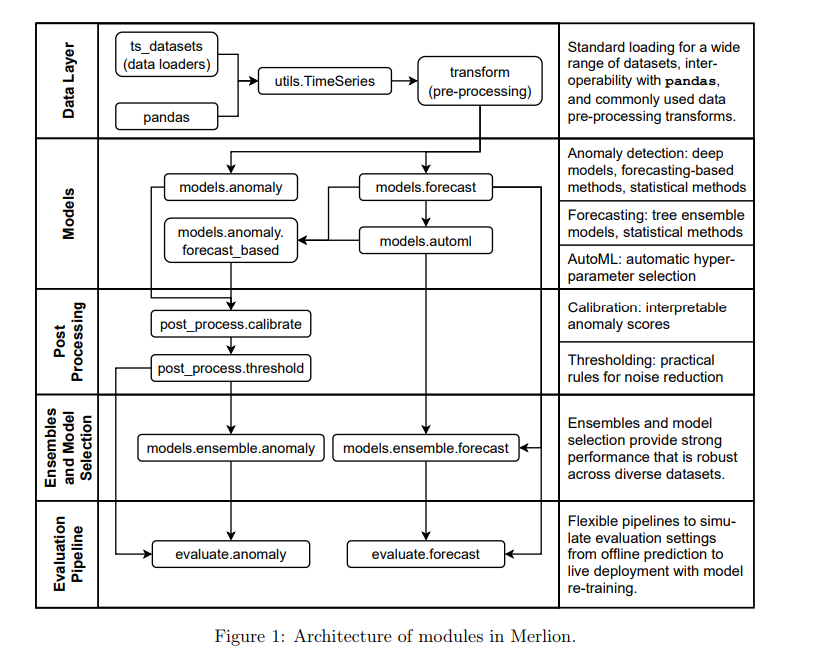 Architecture of modules in Merlion